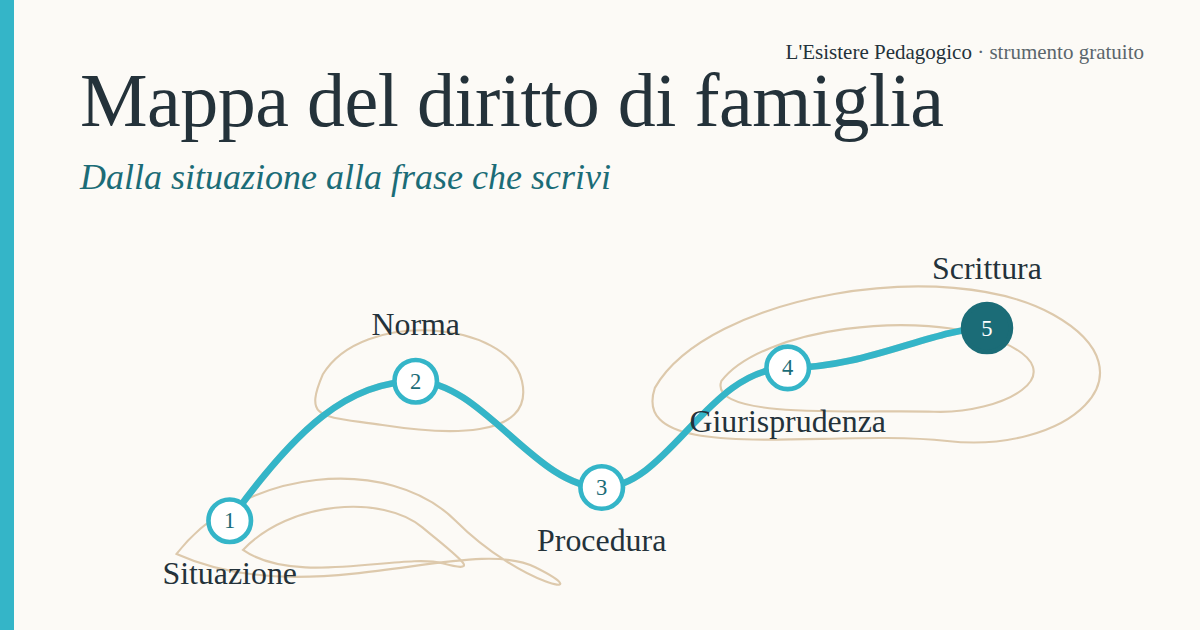Mappa del diritto di famiglia: un percorso in cinque tappe dalla situazione alla norma, alla procedura, alla giurisprudenza e alla scrittura professionale.